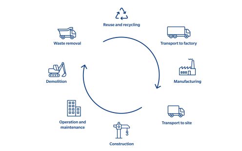 Produktų gyvavimo ciklo schema