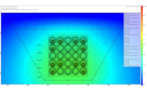 Grøft Design thermal simulation for a 5x5 duct bank configuration containing twelve 170 kV single-core cables and eight empty ducts, installed at a depth of 1.7 meters.