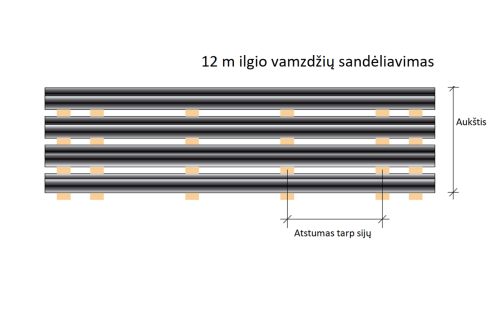 12 m ilgio vamzdžių sandėliavimas