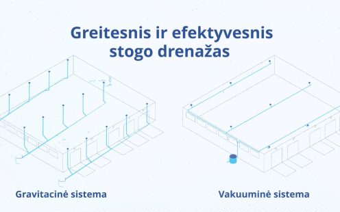 Sifoninės ir gravitacinės stogo drenažo sistemų palyginimas
